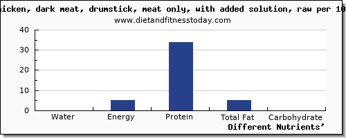 chart to show highest water in chicken dark meat per 100g